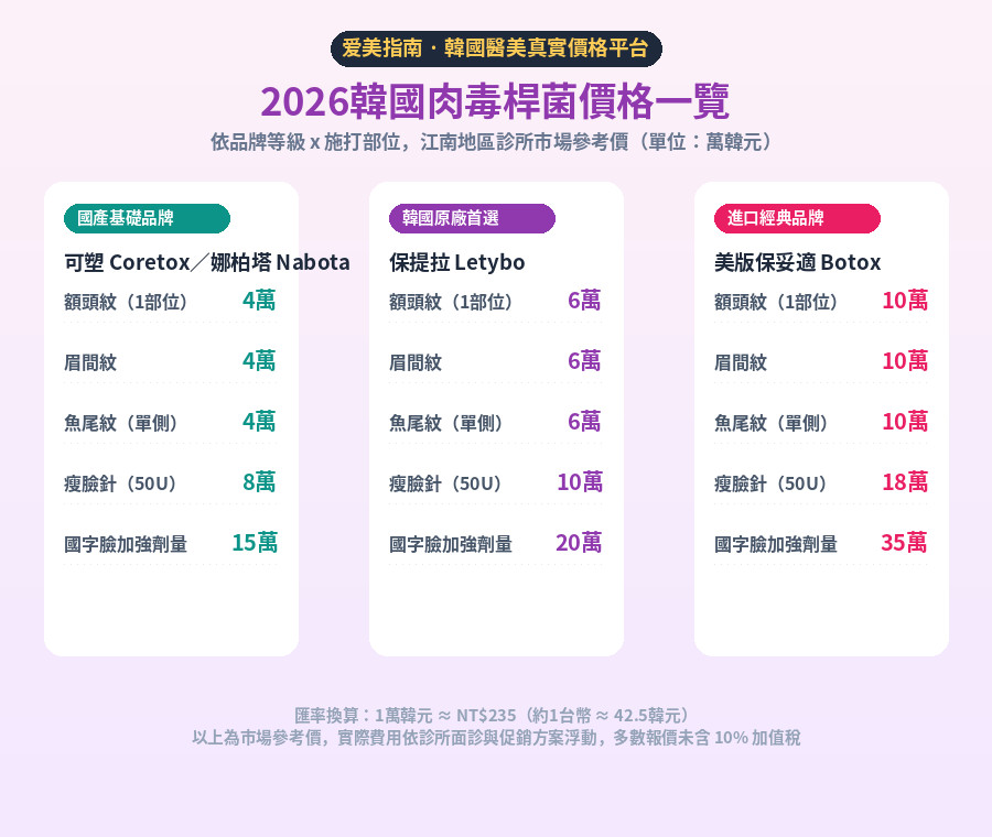 2026韓國肉毒桿菌品牌價格對比海報