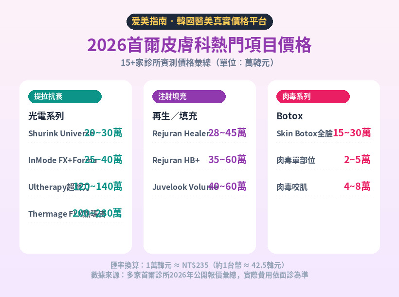2026首爾皮膚科熱門項目價格對比海報