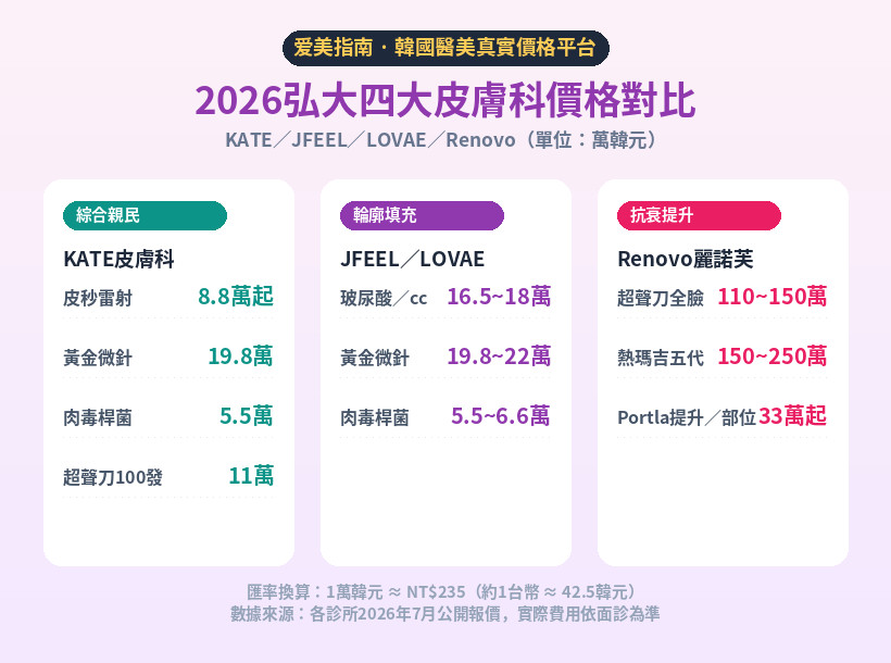 2026弘大四大皮膚科價格對比海報