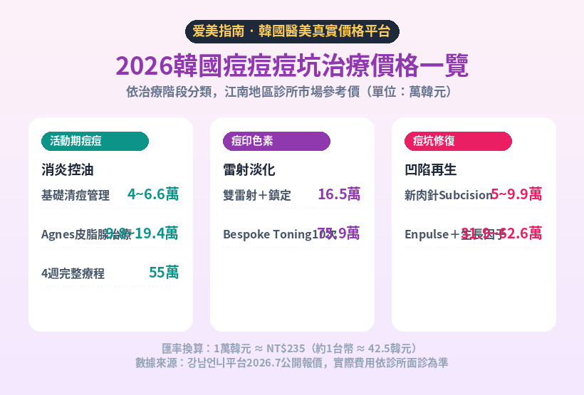 2026韓國痘痘痘坑治療價格對比海報
