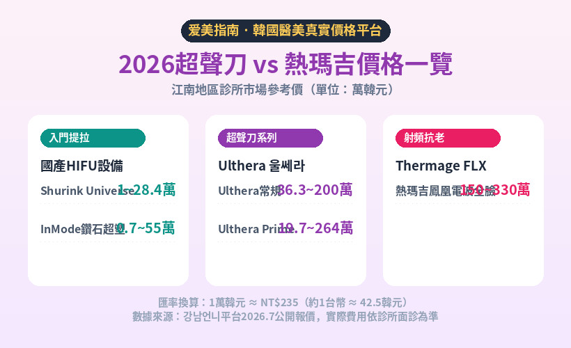 2026韓國超聲刀熱瑪吉價格對比海報