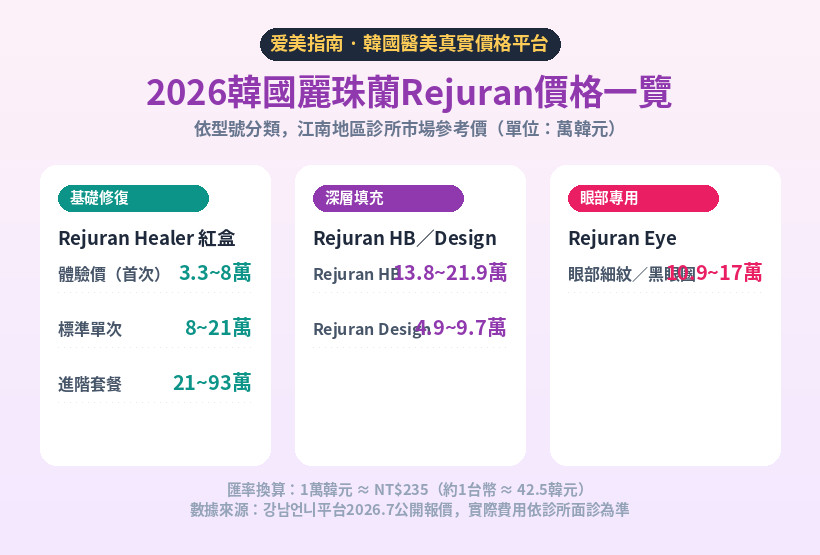 2026韓國麗珠蘭Rejuran價格對比海報