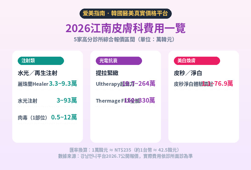 2026韓國江南皮膚科五院費用對比海報
