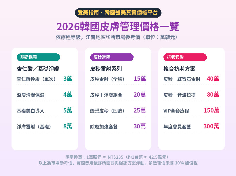 2026韓國皮膚管理價格對比海報